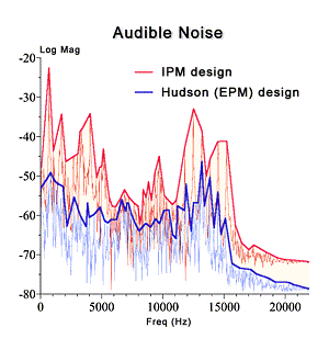 graph comparing audible noise signatures between internal & external permanent magnet brushless servo motors